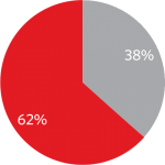 percent